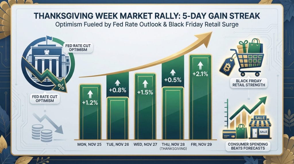 Financial chart from November 2025 illustrating a 5-day market gain streak during Thanksgiving week, fueled by Fed rate cut optimism and a Black Friday retail surge.