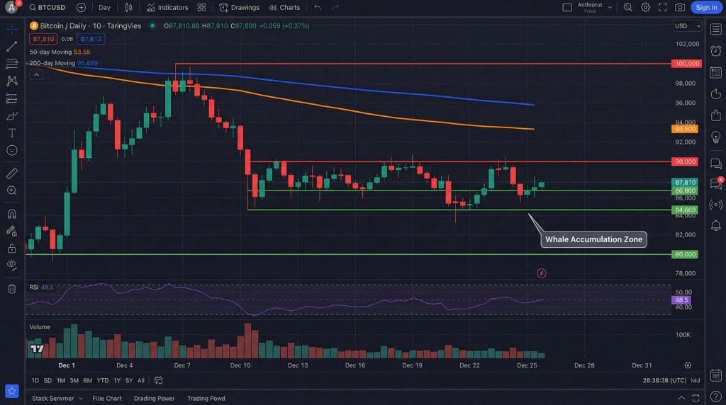 Bitcoin technical analysis chart showing BTC price consolidation between $86,800 and $90,200 with support and resistance levels, RSI indicator, moving averages, and whale accumulation zone