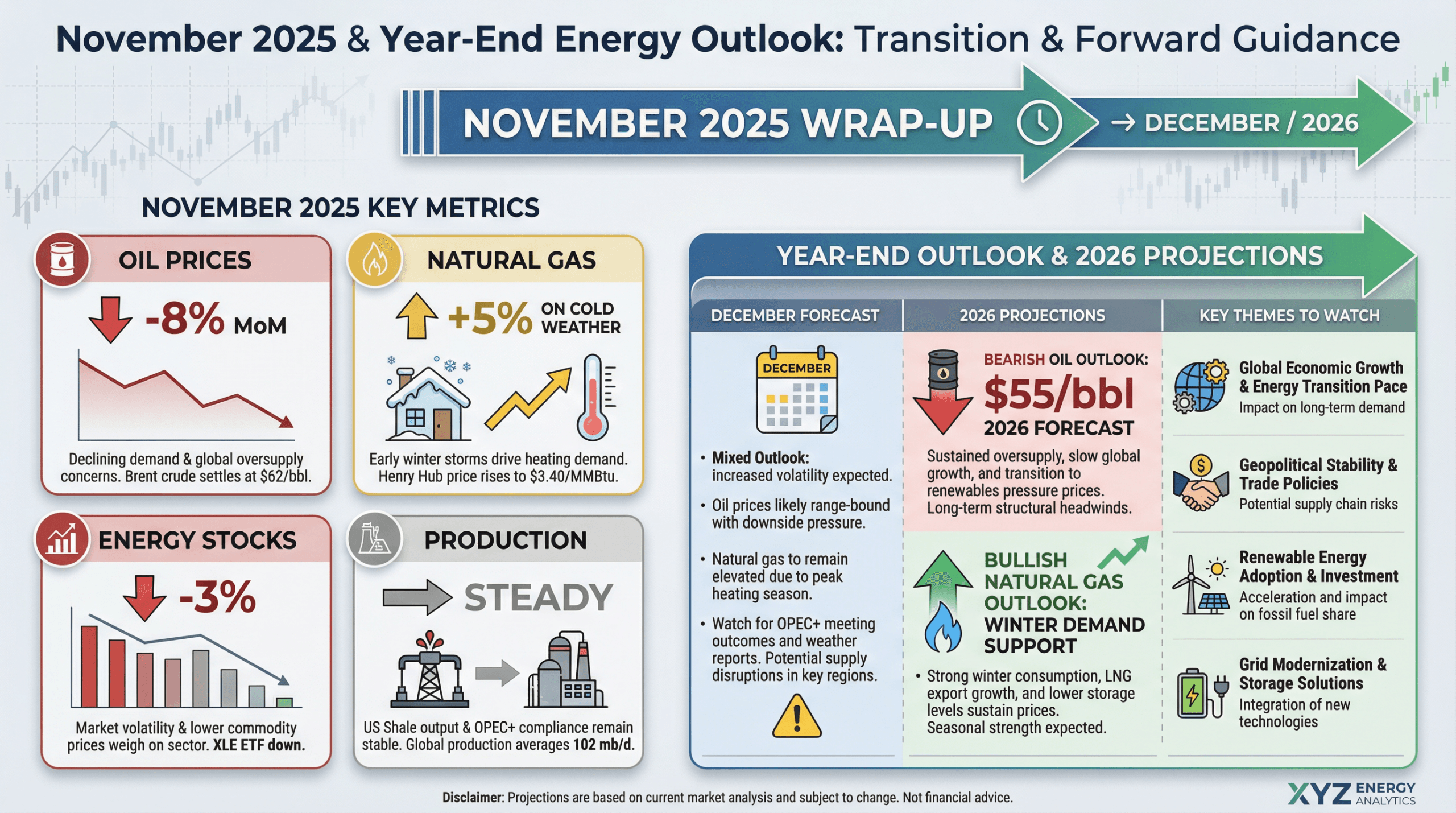 Professional November 2025 month-end and year-end energy outlook infographic. Central visual: 'November 2025 Wrap-Up' banner with forward arrow to December/2026. Display November key metrics: Oil prices -8% MoM, Natural gas +5% on cold weather, Energy stocks -3%, Production steady. Include year-end outlook panel showing: December forecast, 2026 projections, Key themes to watch. Show bearish oil outlook: '$55/bbl 2026 forecast'. Include bullish natural gas outlook: 'Winter demand support'. Color scheme: Professional blues and grays, bearish reds, cautious yellows, forward-looking greens. Clean financial market summary style with clear forward guidance.