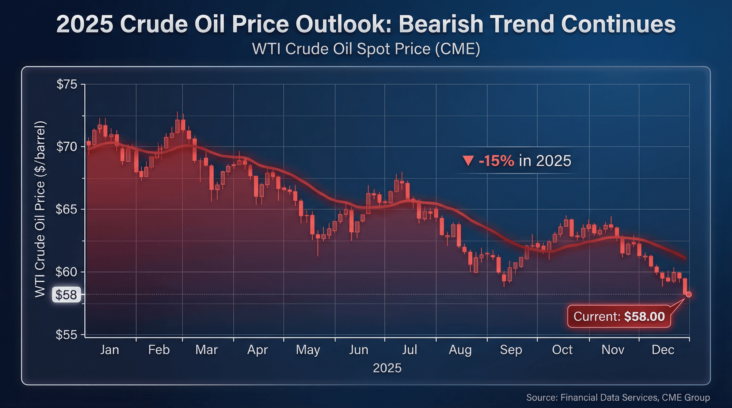 2025 crude oil price chart showing WTI declining 15% to $58 per barrel with bearish trend throughout the year