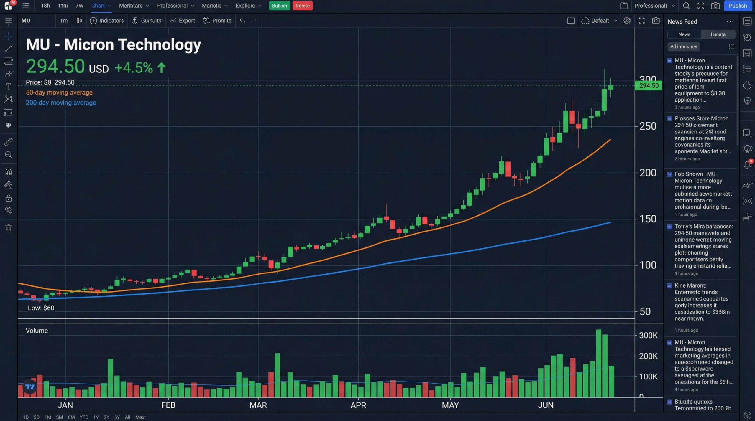 Micron Technology (MU) stock technical analysis chart showing uptrend with moving averages and volume