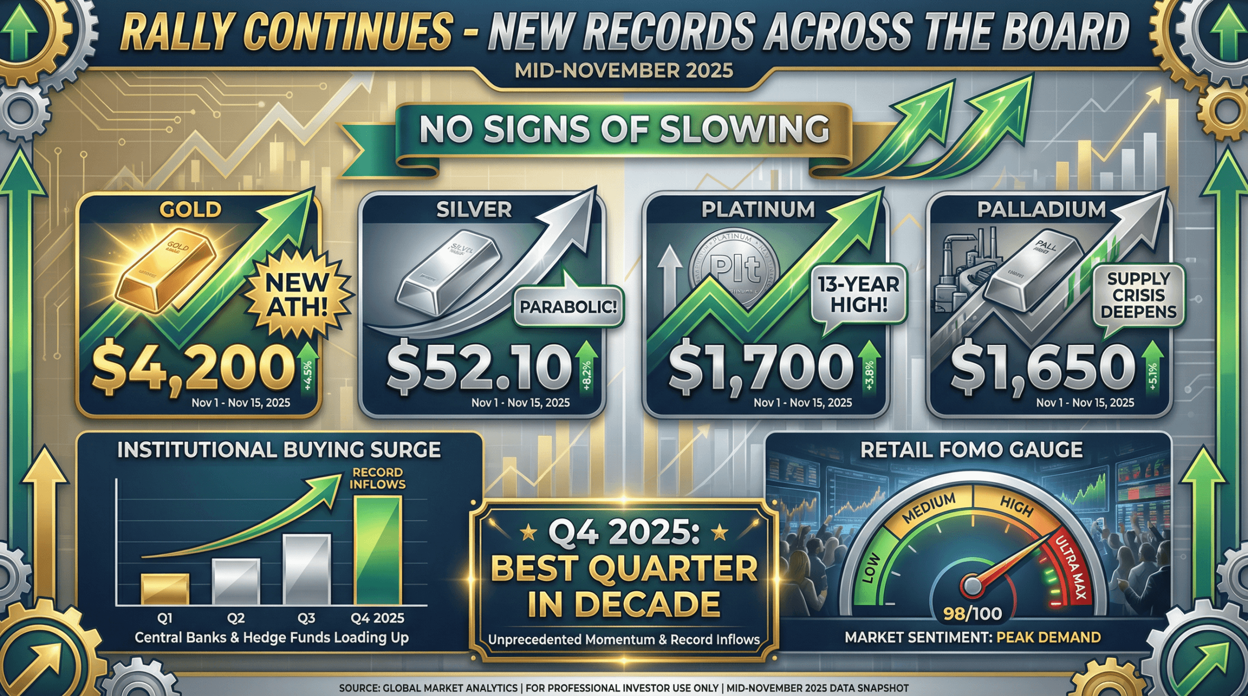Precious metals rally continues with new records across all four metals and Q4 2025 best quarter in decade, November 2025