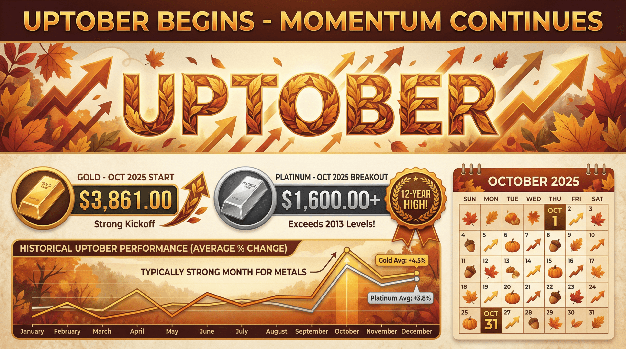 Uptober precious metals rally infographic with autumn leaves and historical October performance chart, 2025