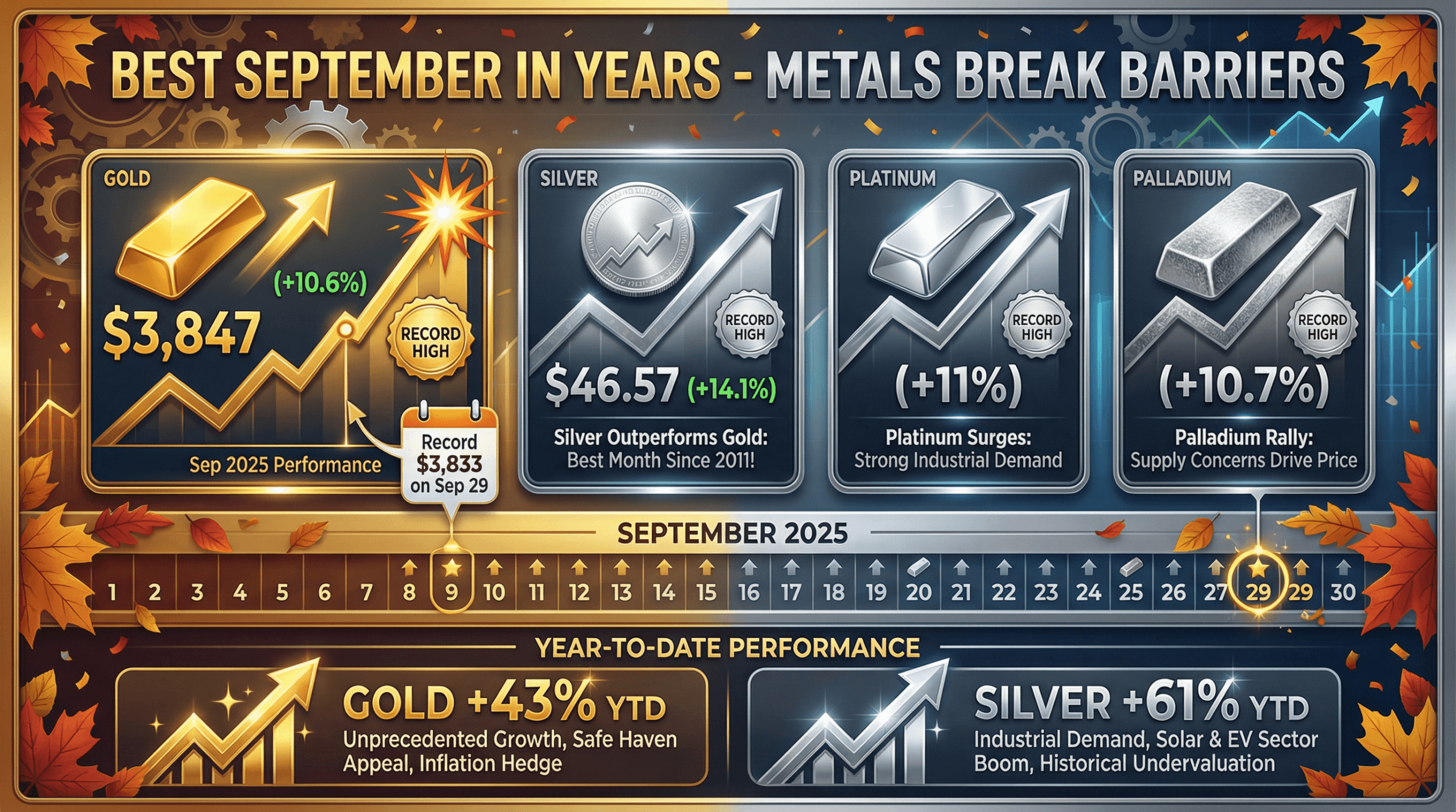 September 2025 precious metals monthly recap showing gold, silver, platinum, and palladium performance with autumn leaves