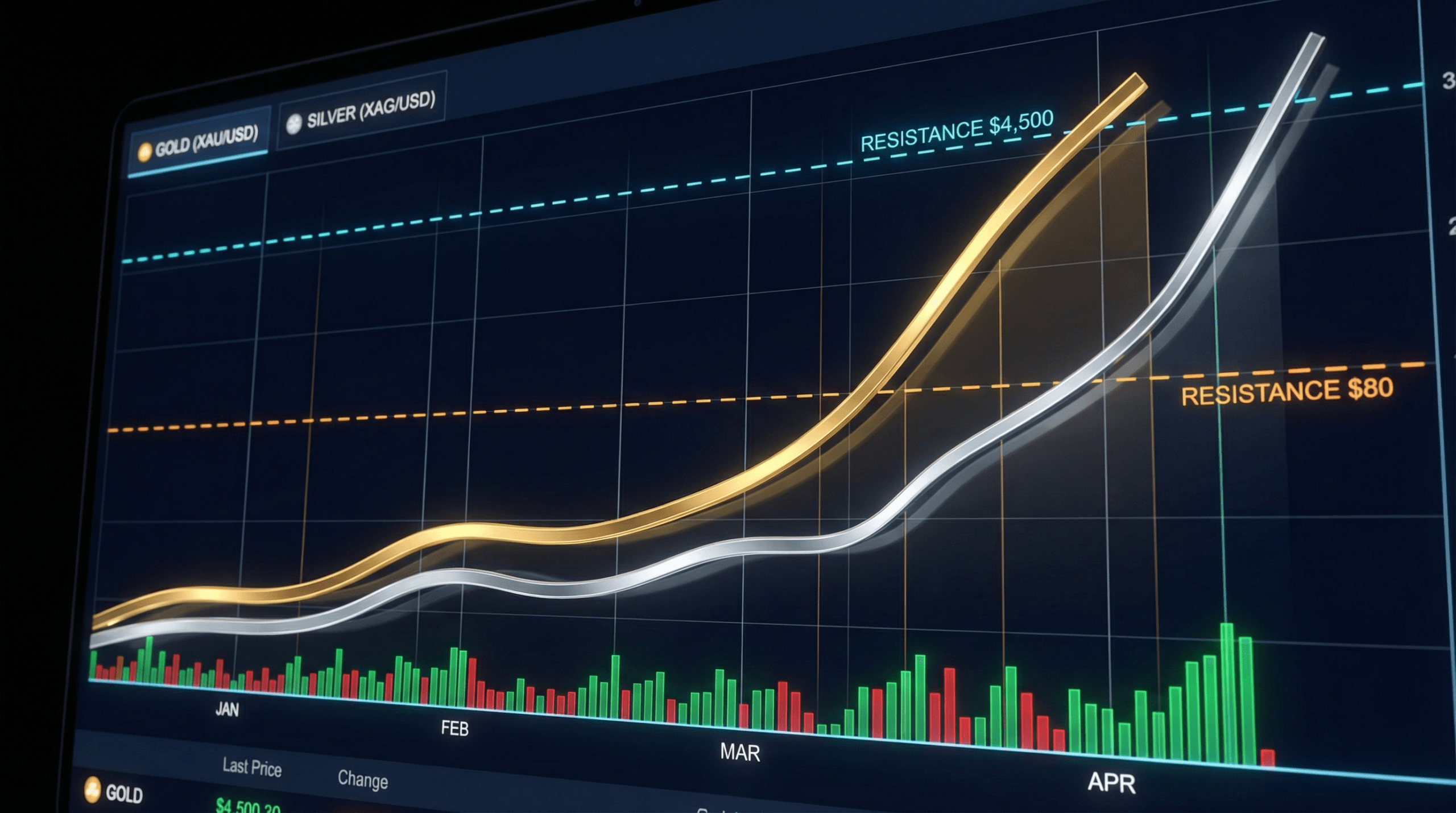 Professional financial chart showing gold and silver price trends with dramatic upward trajectories and resistance levels marked at key price points