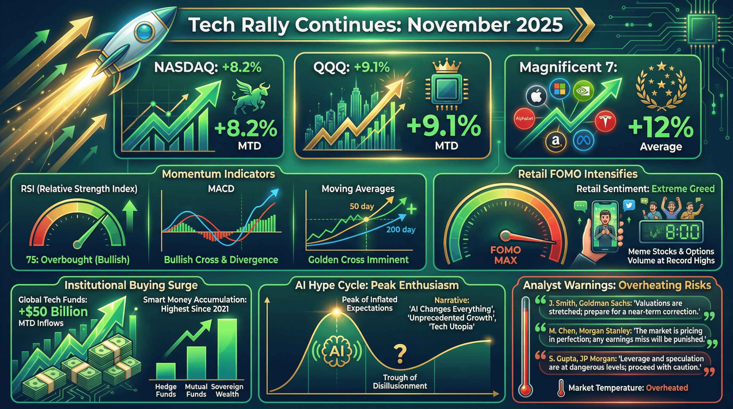 Tech Rally Continues as Retail FOMO and Institutional Buying Fuel the Fire