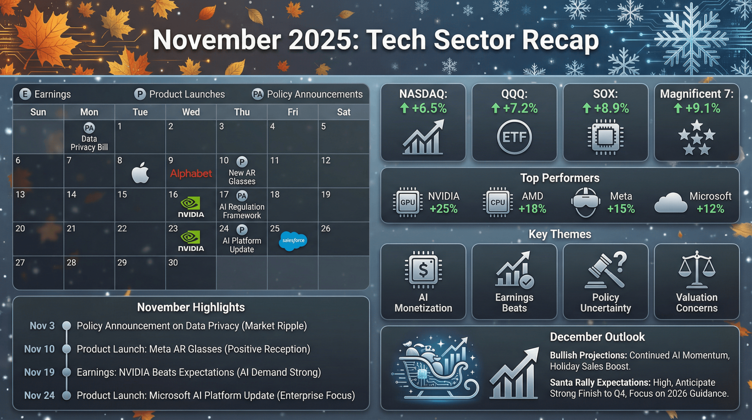 Tech Sector Ends November on a High Note as AI and Cloud Growth Continue to Impress