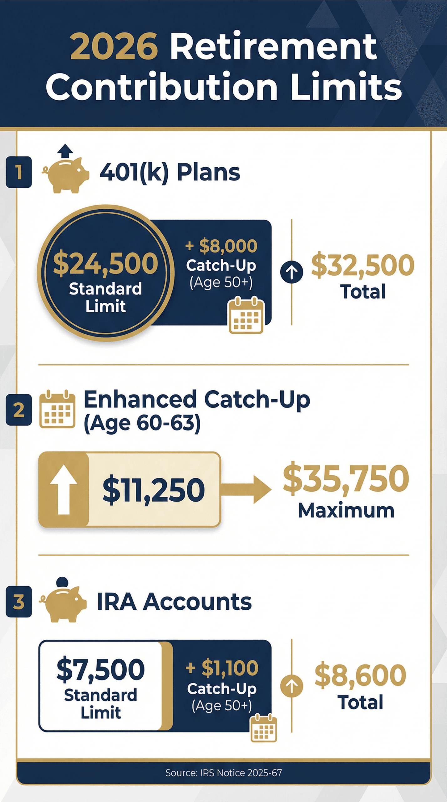 2026 retirement contribution limits infographic showing 401k and IRA limits with catch-up provisions