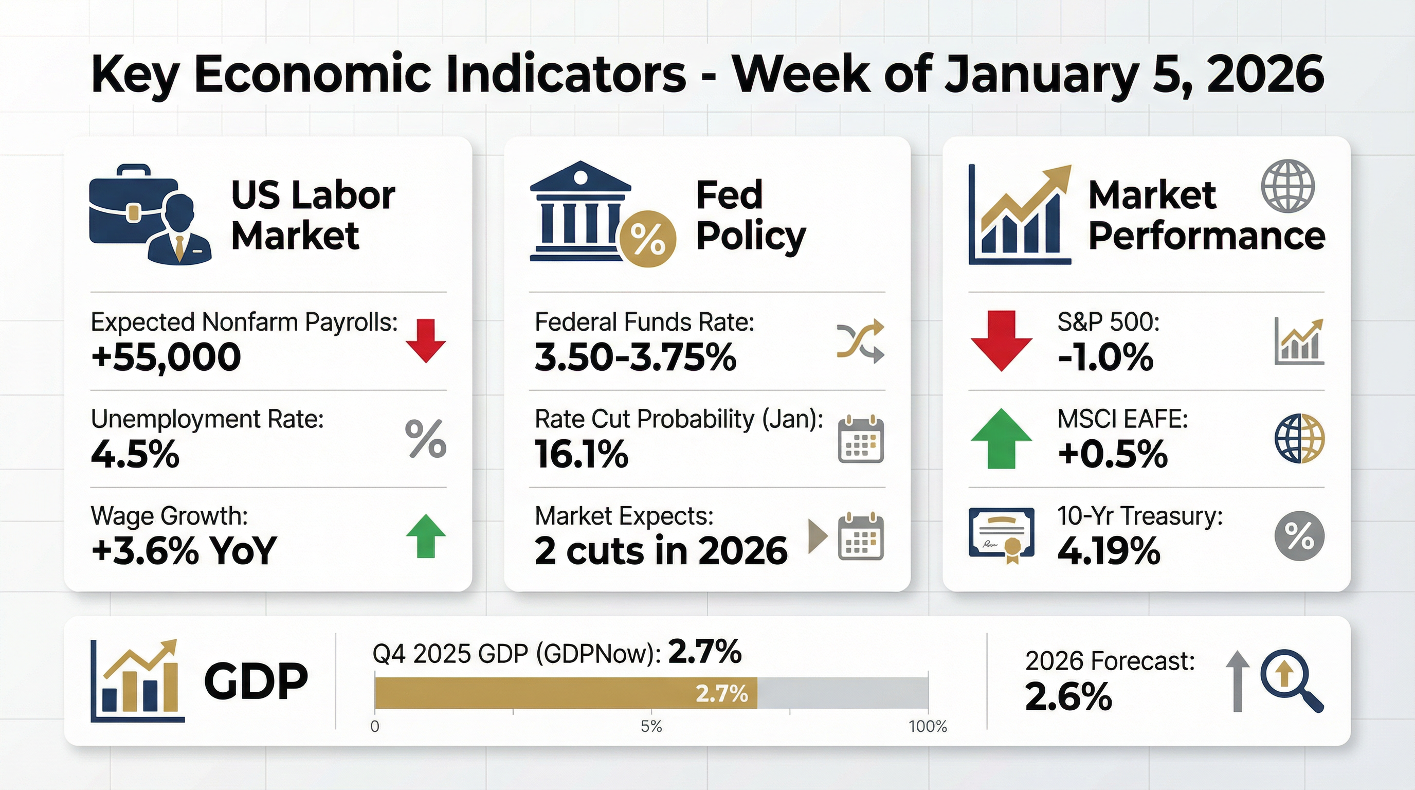 Key economic indicators infographic showing US labor market data, Federal Reserve policy outlook, market performance, and GDP forecasts for January 2026