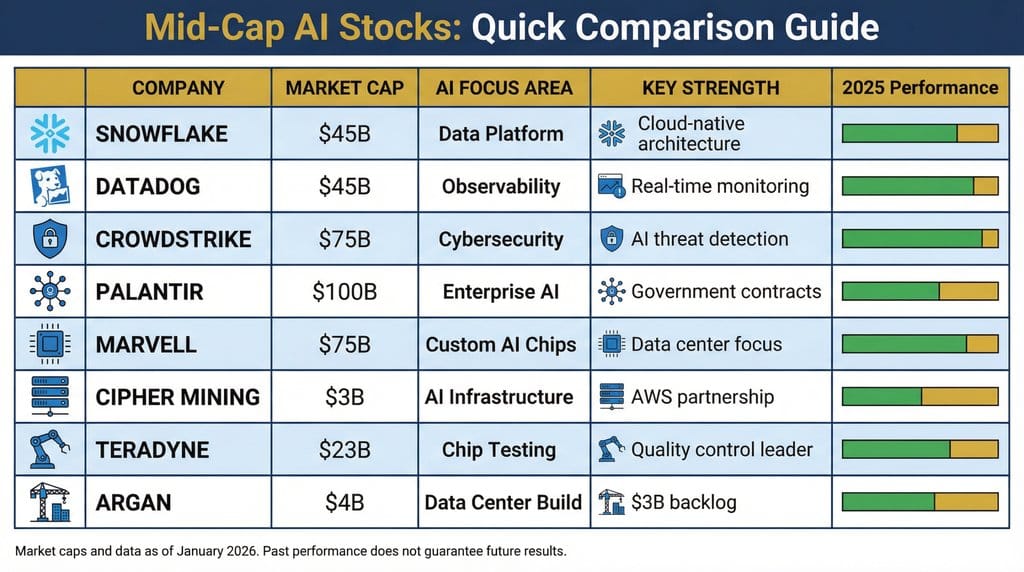 A comparison table of 8 mid-cap AI stocks, showing their market cap, AI focus, and key strengths.