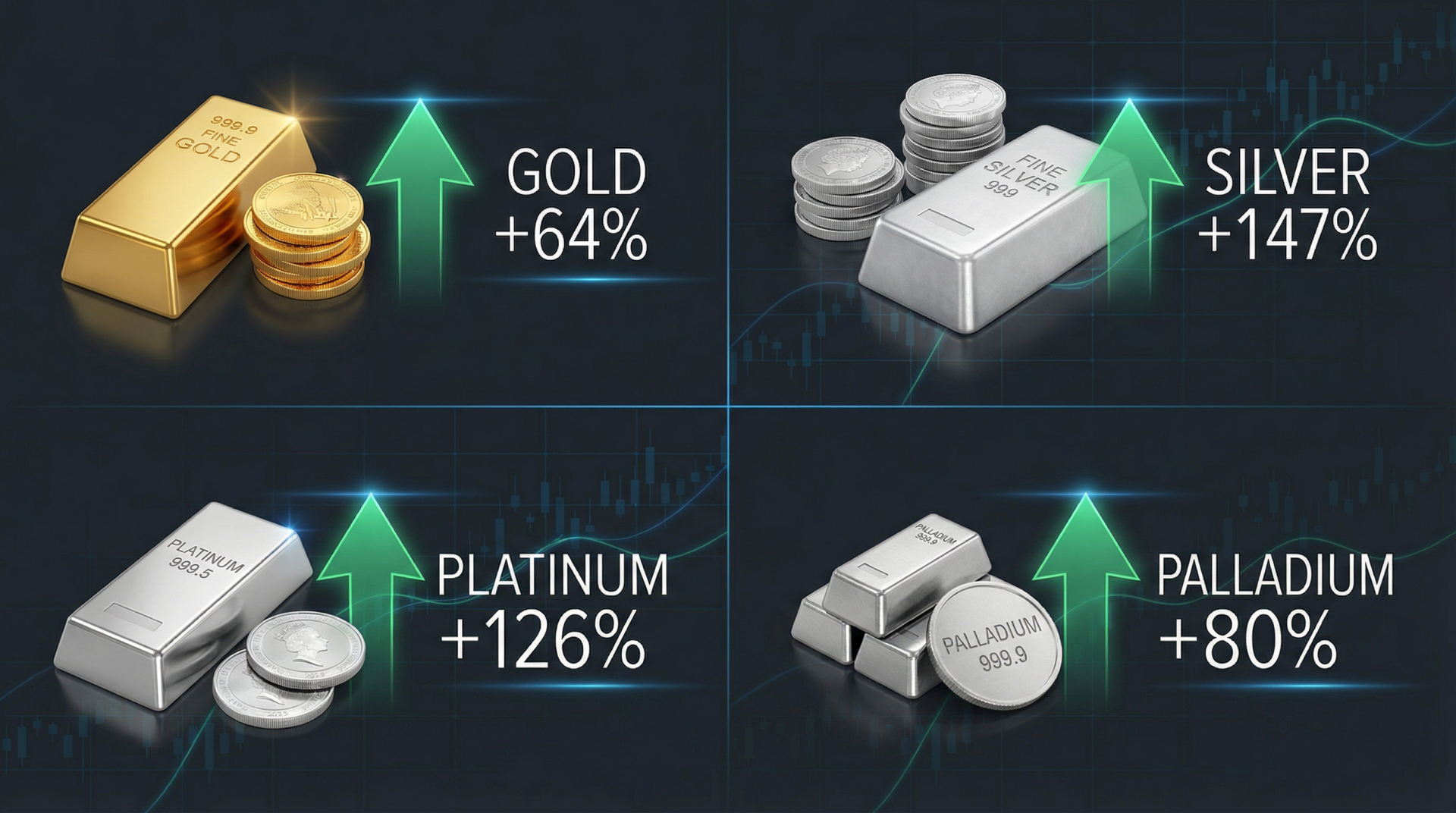 Comparison chart showing 2025 performance of gold, silver, platinum, and palladium with percentage gains