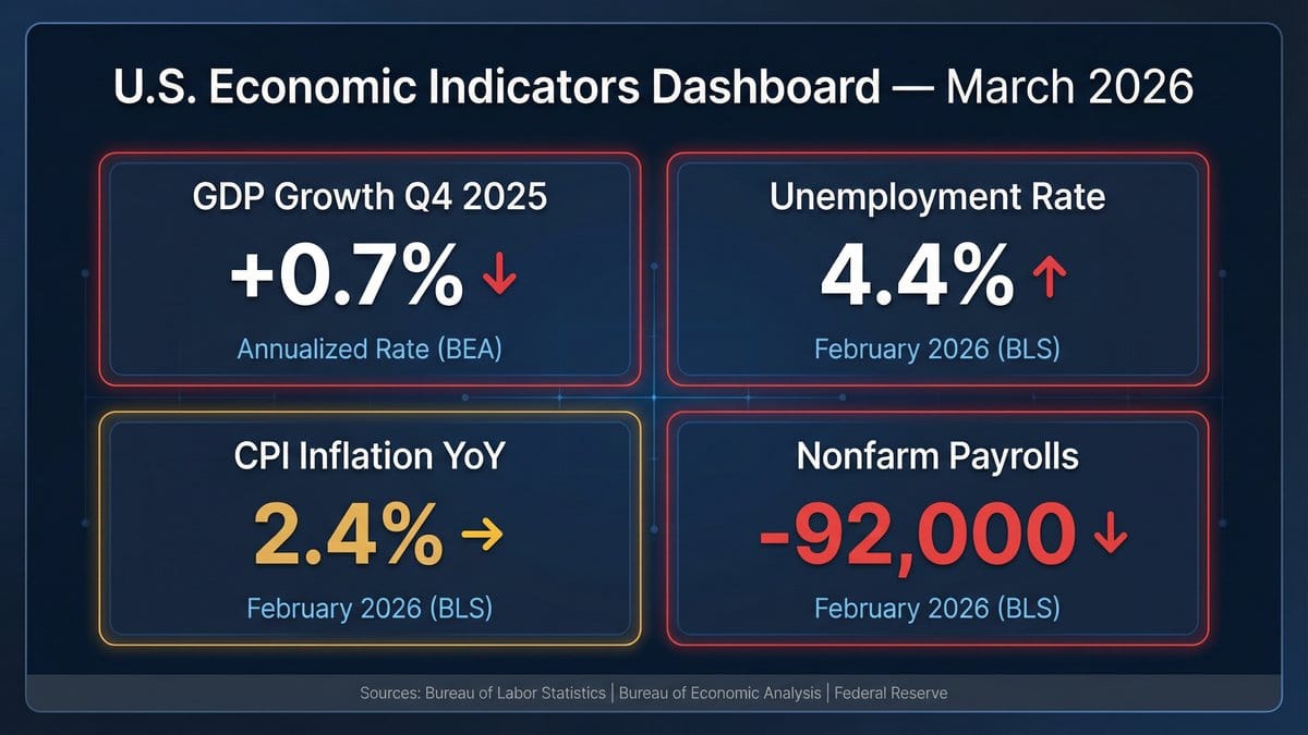 U.S. Economic Indicators Dashboard - March 2026 showing GDP, Unemployment, CPI, and Nonfarm Payrolls